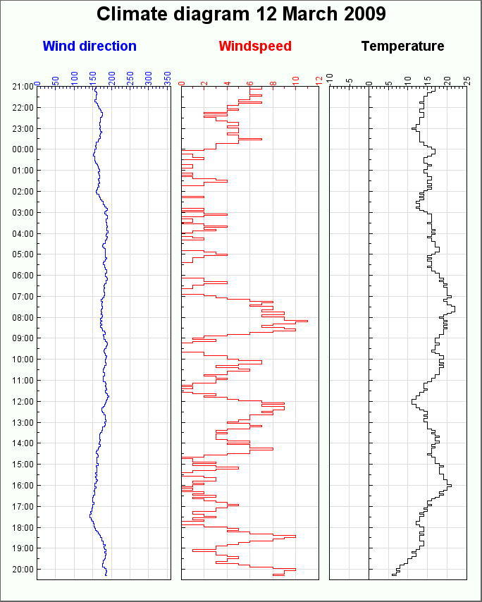 Combining three graphs in one image (comb90dategraphex03.php)