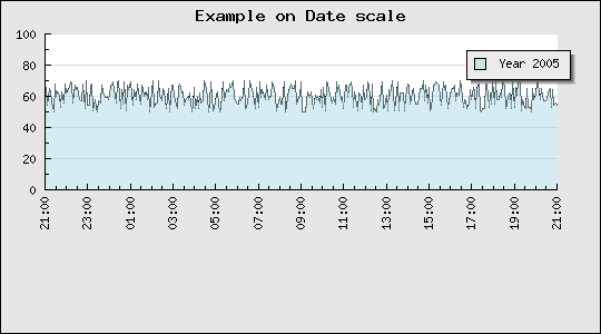 A first date scale example (dateaxisex2.php)