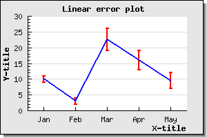 A basic Line error plot (example15.php)