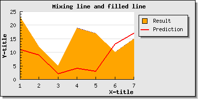 Mixing a line and area plot in the same graph (example16.1.php)
