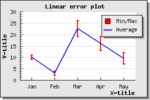 A line error plot with a legend (example16.php)