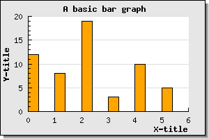 Using "int" scale for the x-axis (example19.1.php)