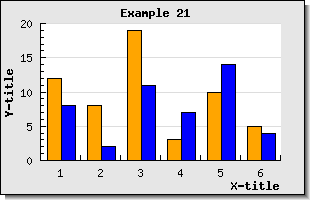 A grouped bar plot (example21.php)
