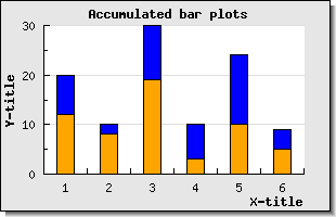 An accumulated bar plot (example23.php)