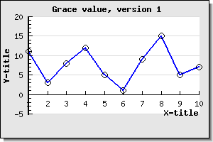 Adding grace values. Note x-axis position at y=0 (example3.2.1.php)
