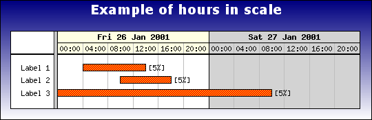 Gantt chart with day and hour scale enabled (gantthourex1.php)