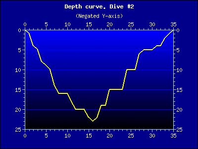 Inverted y-scale to show a dive profile (inyaxisex2.php)