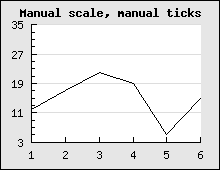 Manually specified tick distance which gives a much better appearance (manscaleex1.php)
