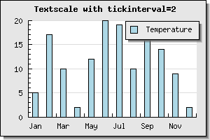 Setting text tick interval=2 (manual_textscale_ex2.php)