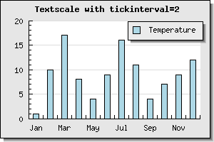 Labels at every 2:nd tick mark (manual_textscale_ex3.php)