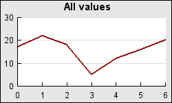 Original graph with all values