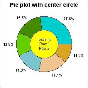 A ring plot (piecex1.php)