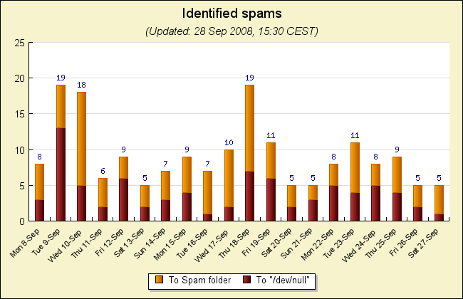 Spam statistics