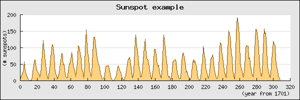 Displaying sun spots with a semi filled line graph (sunspotsex2.php)
