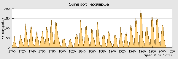 Adding tick labels to the graph (sunspotsex3.php)