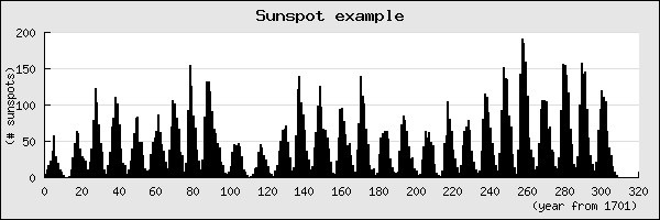 Changing the plot type to a bar plot instead (sunspotsex6.php)