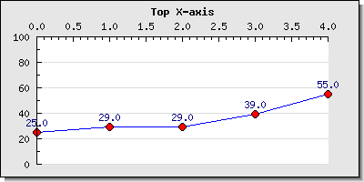 Adjusting the side which have the tick marks and position the x-axis at the top (topxaxisex1.php)