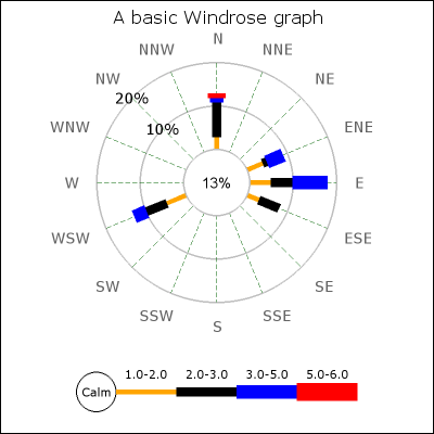 A basic 16 direction windrose graph (windrose_ex0.php)