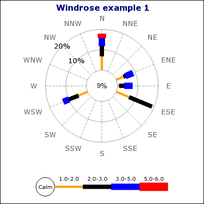 An basic Windrose plot