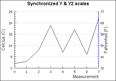 Synchronized y and y2 scales (y2synch.php)