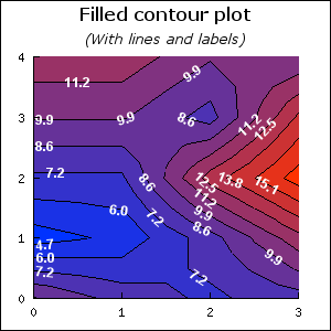Filled contour with labels (contour2_ex1.php)