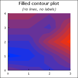 Filled contour with no isobar lines (contour2_ex2.php)