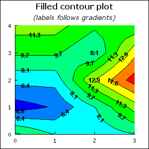 Labels that follows the gradients (contour2_ex4.php)