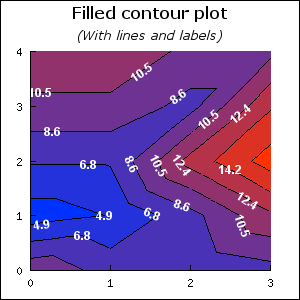 7 Isobars, "tri" method (contour2_ex7.php)