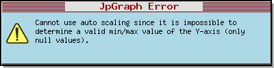 Error when only null values are specified