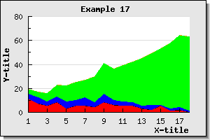 A basic accumulated area plot (example17.php)