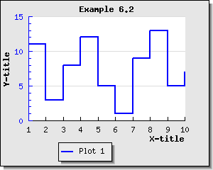 Using the "Step style" for line plots (example6.2.php)