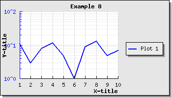 Enabling minor grid lines on the y-axis and also grid lines on the x-axis (example8.php)