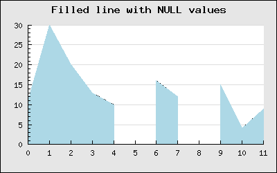 Area plot with 'x' NULL values (filledlineex03.php)