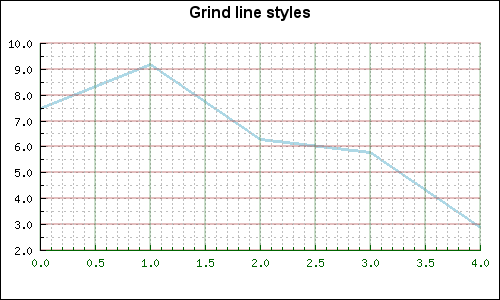 Using different grid styles for major and minor grids (gridstylesex1.php)
