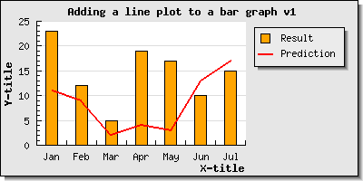 Centering the line plot in the middle of the bar (linebarcentex1.php)