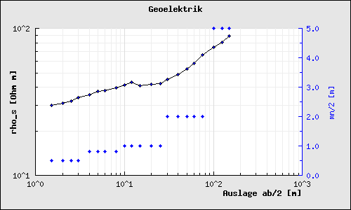 An example of a log-log plot (where both the y- and x-axis use a logarithmic scale) (loglogex1.php)