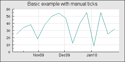 Manually specifying the tick position for each month (manualtickex1.php)