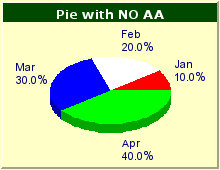 Affects of using anti-alias for Pie-graphs