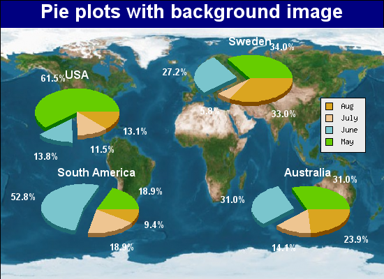 Pie plots with a background image (piebkgex1.php)