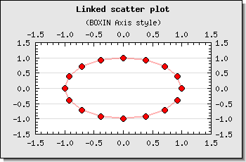Combining data points with a red line (scatterlinkex4.php)