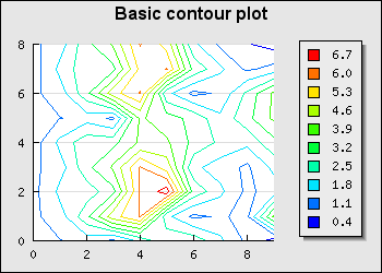 A basic contour graph (basic_contourex01.php)