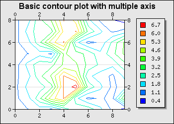 Adding axis on all sides (basic_contourex02.php)