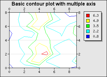 Using only 5 isobar lines (basic_contourex04.php)