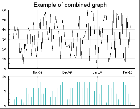 A combination of a line graph at top and a bar graph in the bottom (combgraphex1.php)