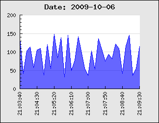 Manually creating a date scale (dateaxisex1.php)