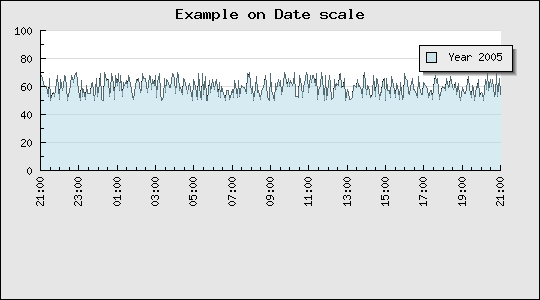 Adjusting label formatting of a date scale (dateaxisex4.php)