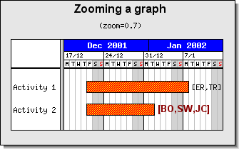 A zoom factor of 0.7 (ganttex13-zoom1.php)