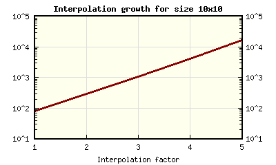 The exponential growth of the data size due to the grid interpolation factor (log scale) (interpolation-growth-log.php)