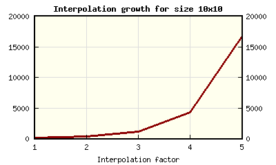 The exponential growth of the data size due to grid interpolation factor (interpolation-growth.php)