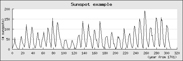 Line plot showing the number of sun spots since 1700 (sunspotsex1.php)